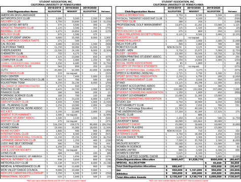 The Student Association, Inc., 2019-2020 allocated club budgets