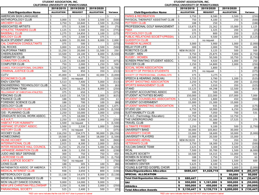 The+Student+Association%2C+Inc.%2C+2019-2020+allocated+club+budgets