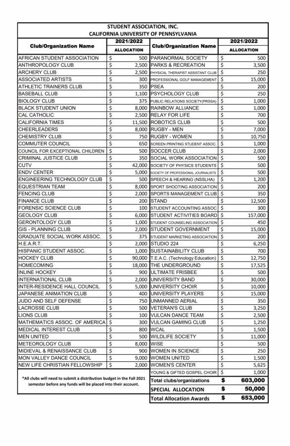 SAI Budget 2021-22